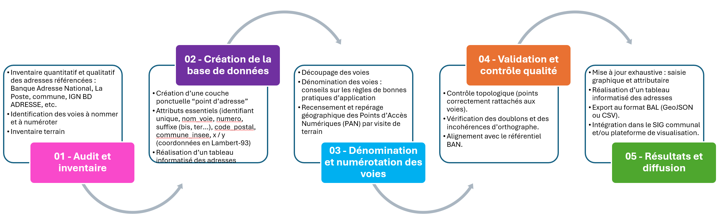 Adressage1